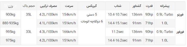 محصولات جدید مرسدس و اسمارت در ایران